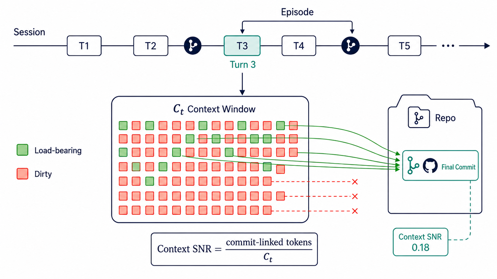 A diagram showing an episode inside a coding session, Turn 3 context tokens, and load-bearing tokens linked to a final commit.